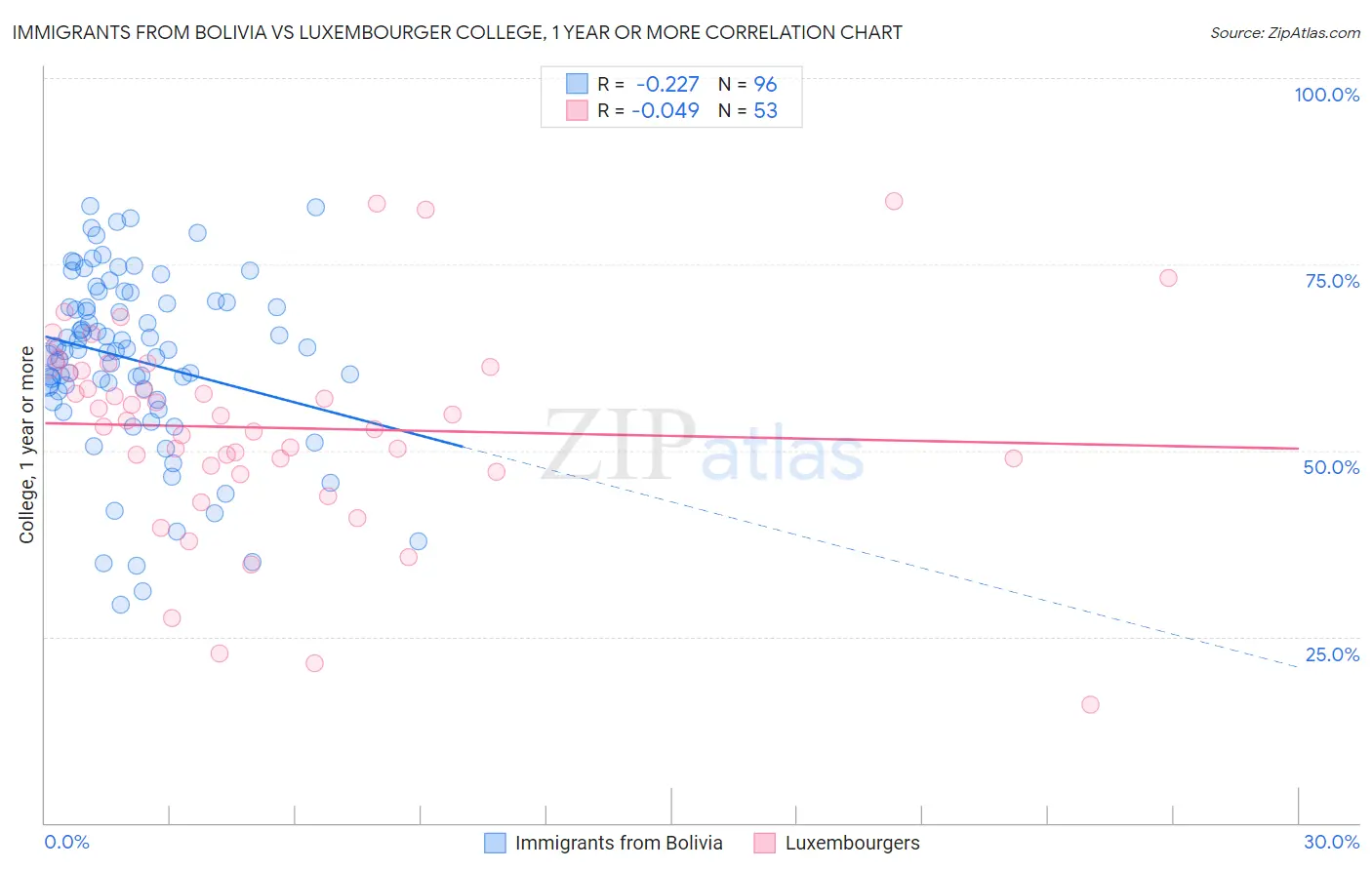 Immigrants from Bolivia vs Luxembourger College, 1 year or more