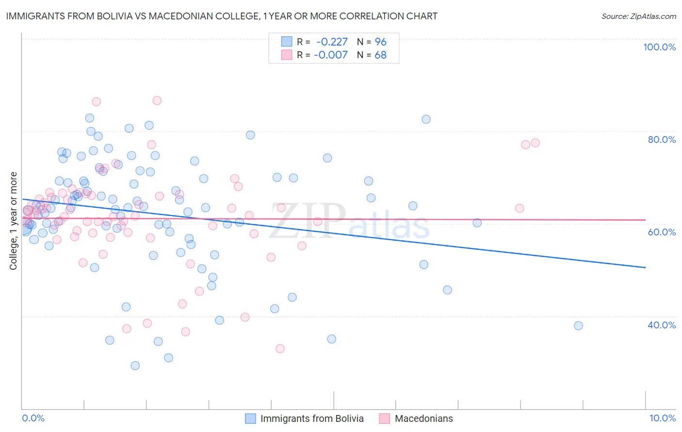 Immigrants from Bolivia vs Macedonian College, 1 year or more