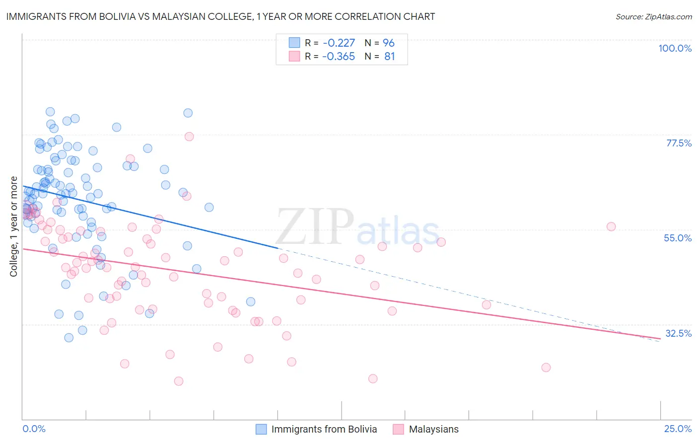 Immigrants from Bolivia vs Malaysian College, 1 year or more