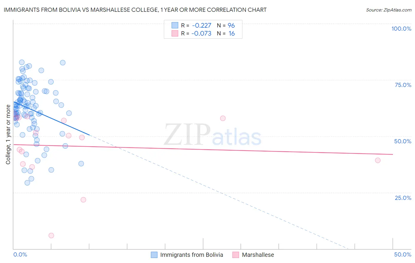 Immigrants from Bolivia vs Marshallese College, 1 year or more