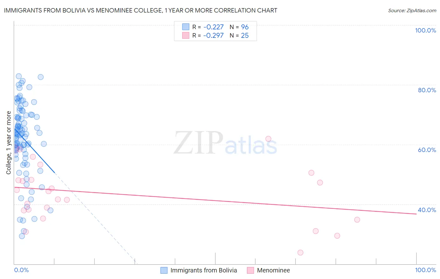 Immigrants from Bolivia vs Menominee College, 1 year or more