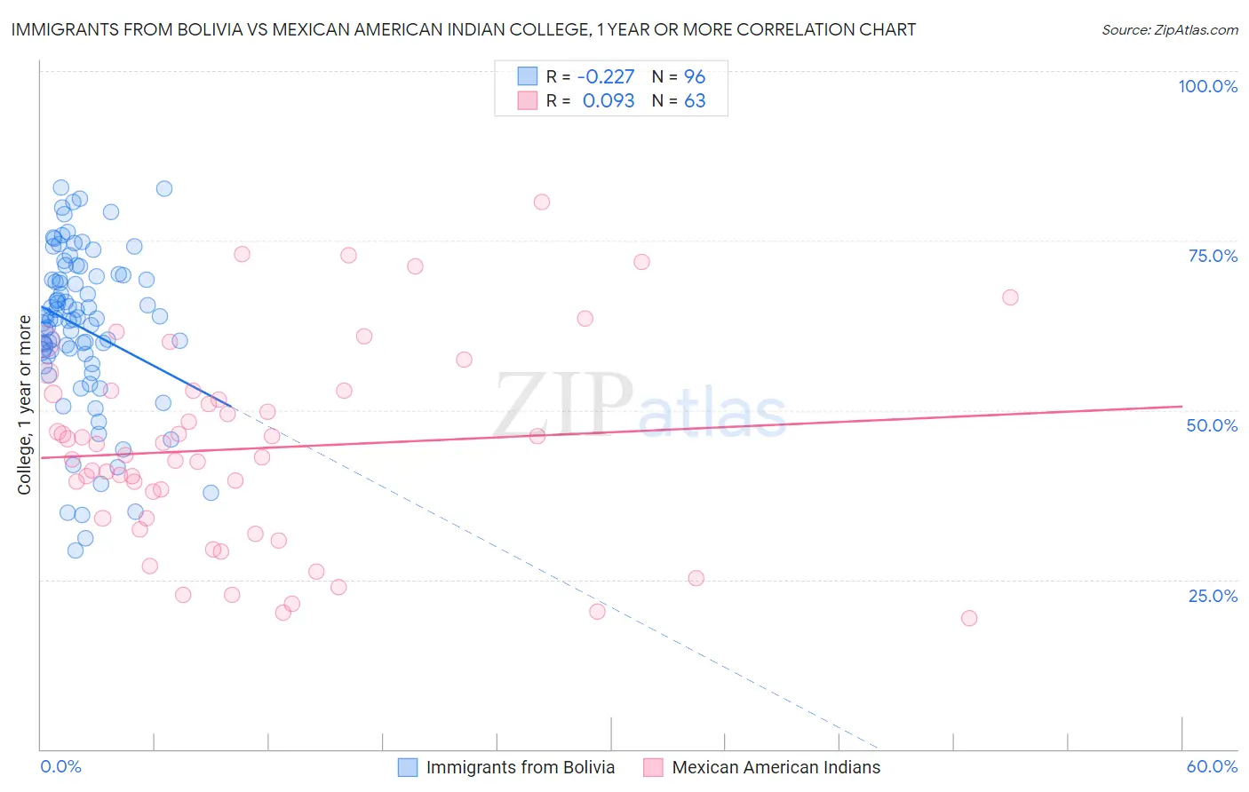 Immigrants from Bolivia vs Mexican American Indian College, 1 year or more