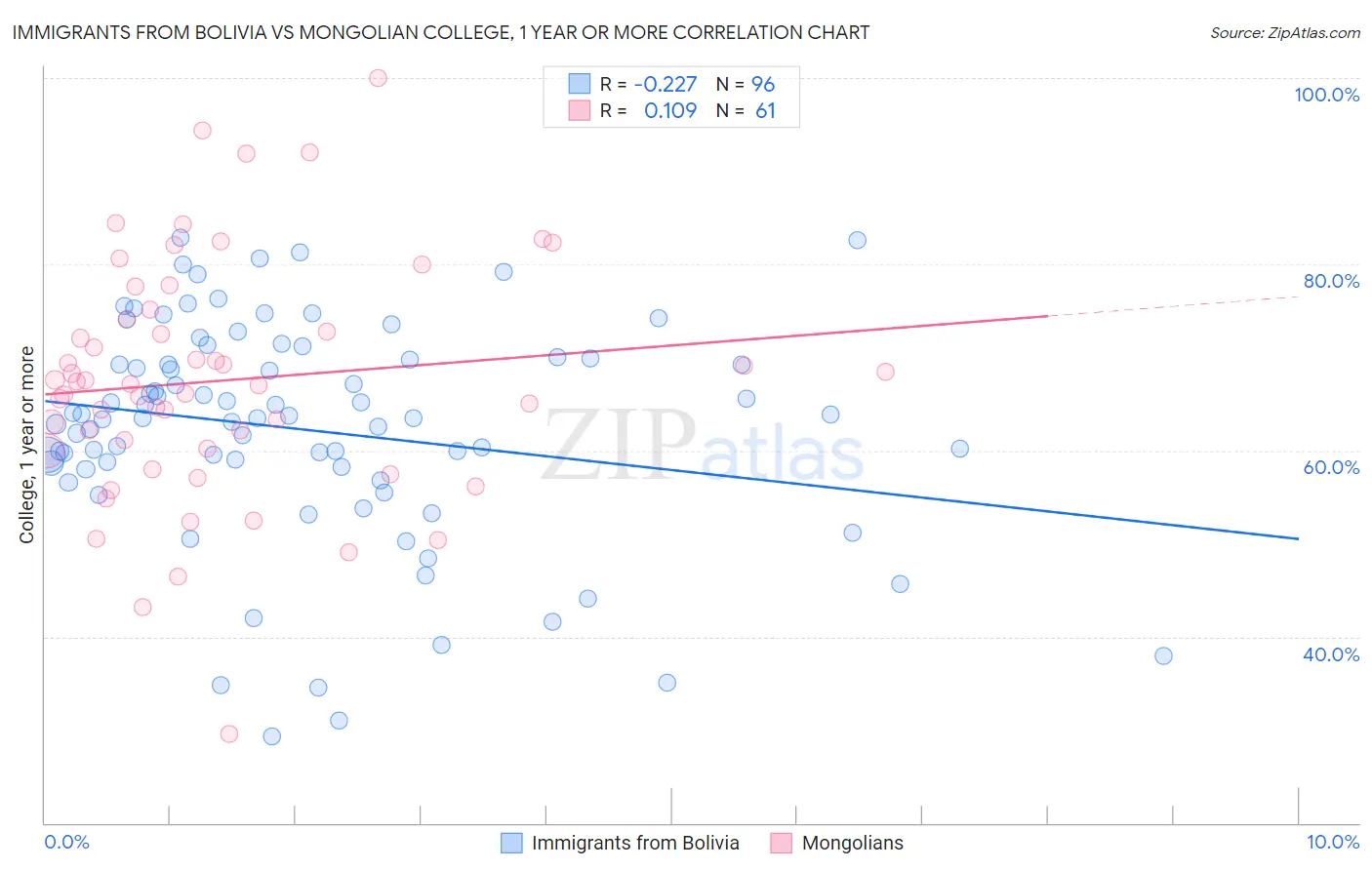 Immigrants from Bolivia vs Mongolian College, 1 year or more