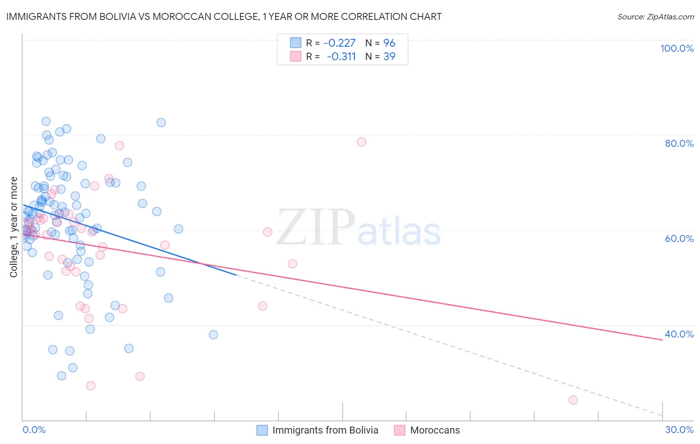 Immigrants from Bolivia vs Moroccan College, 1 year or more