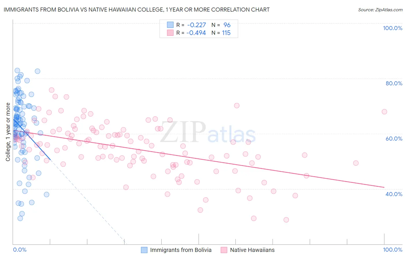 Immigrants from Bolivia vs Native Hawaiian College, 1 year or more