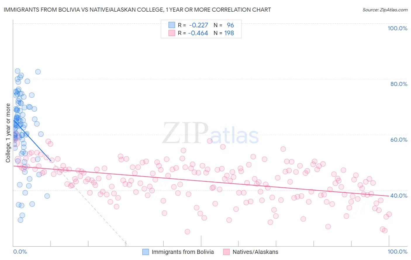 Immigrants from Bolivia vs Native/Alaskan College, 1 year or more