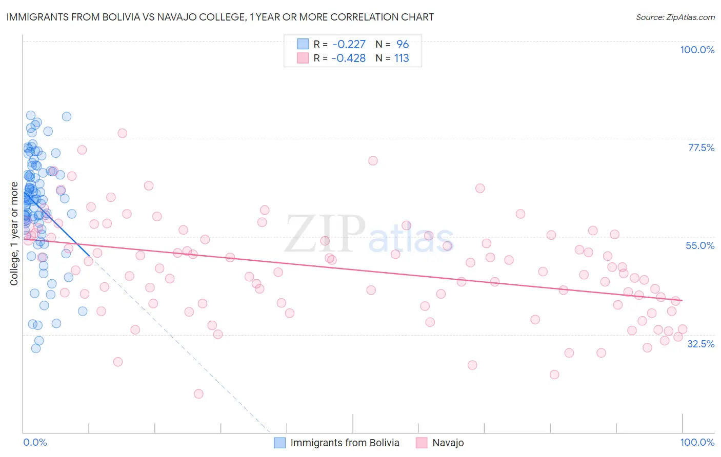 Immigrants from Bolivia vs Navajo College, 1 year or more