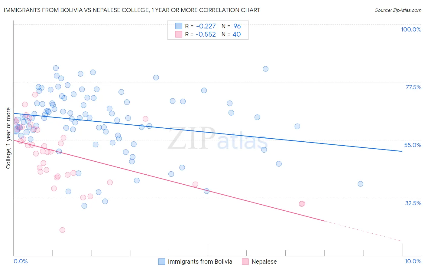 Immigrants from Bolivia vs Nepalese College, 1 year or more