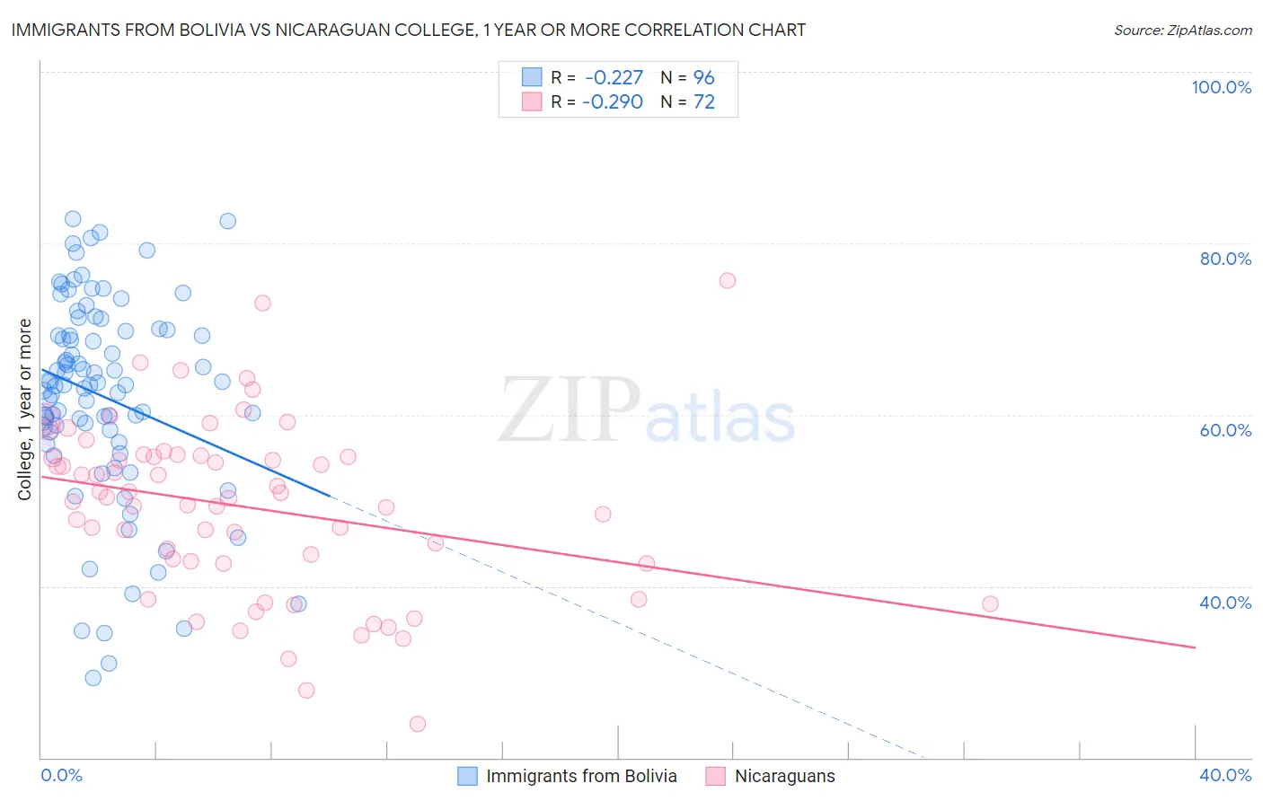Immigrants from Bolivia vs Nicaraguan College, 1 year or more