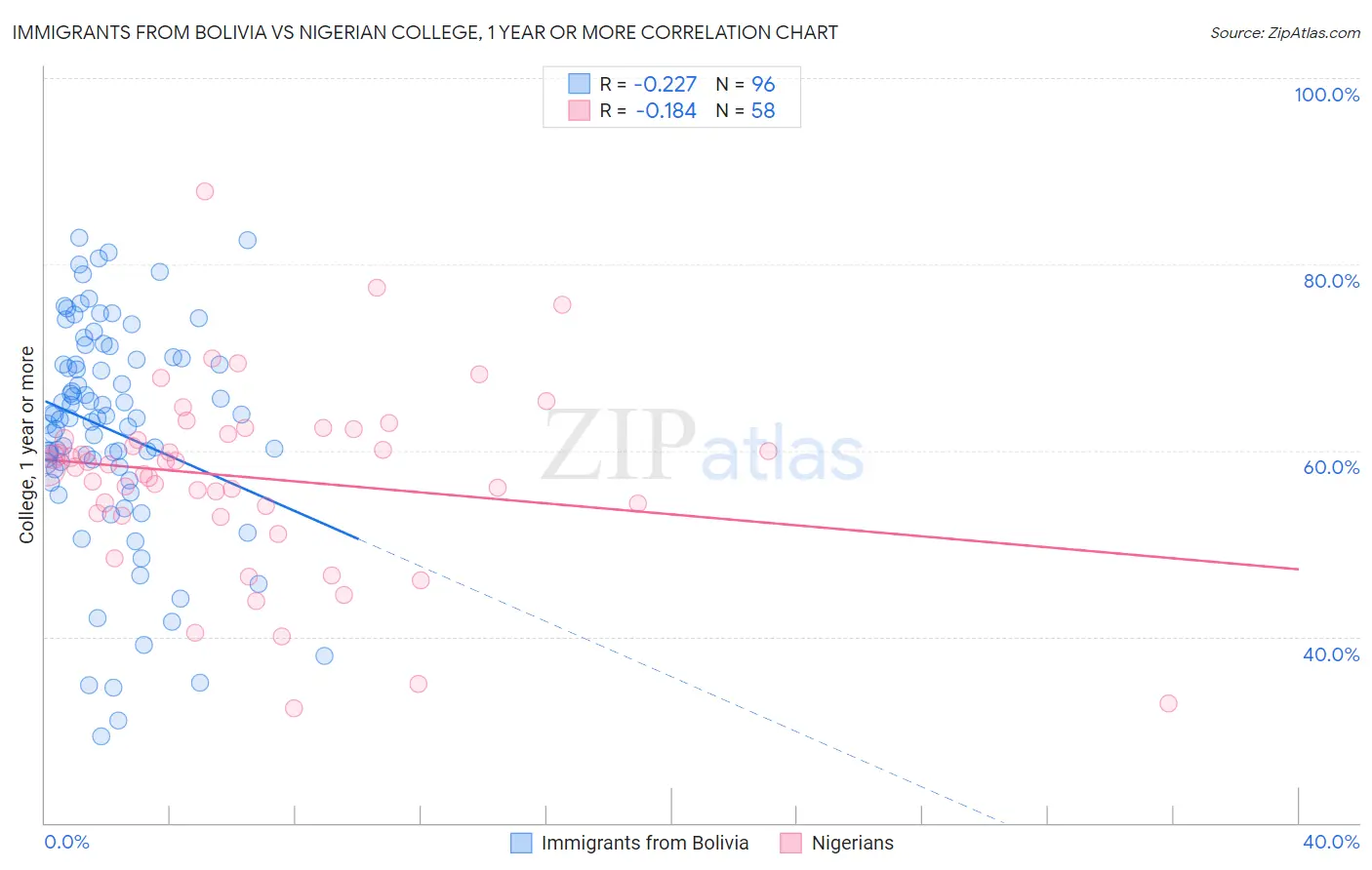 Immigrants from Bolivia vs Nigerian College, 1 year or more