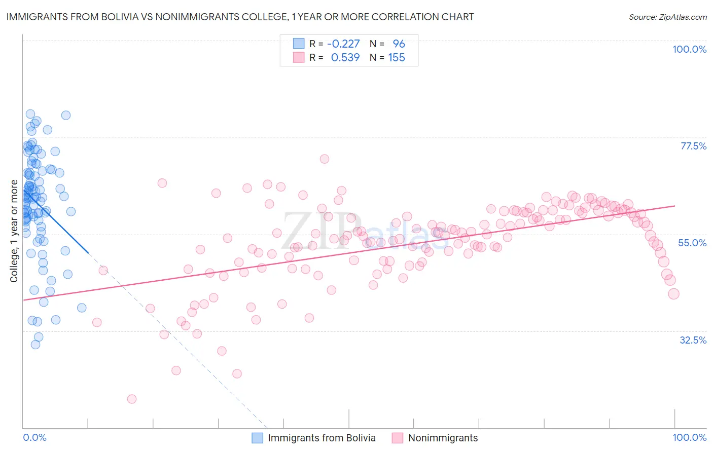 Immigrants from Bolivia vs Nonimmigrants College, 1 year or more