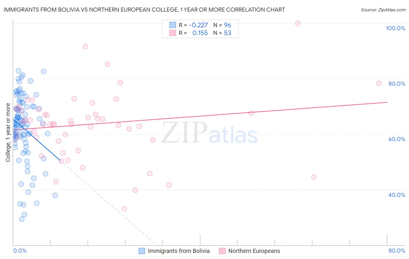 Immigrants from Bolivia vs Northern European College, 1 year or more