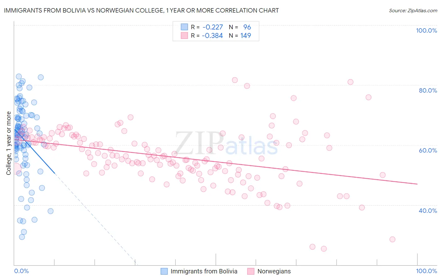 Immigrants from Bolivia vs Norwegian College, 1 year or more