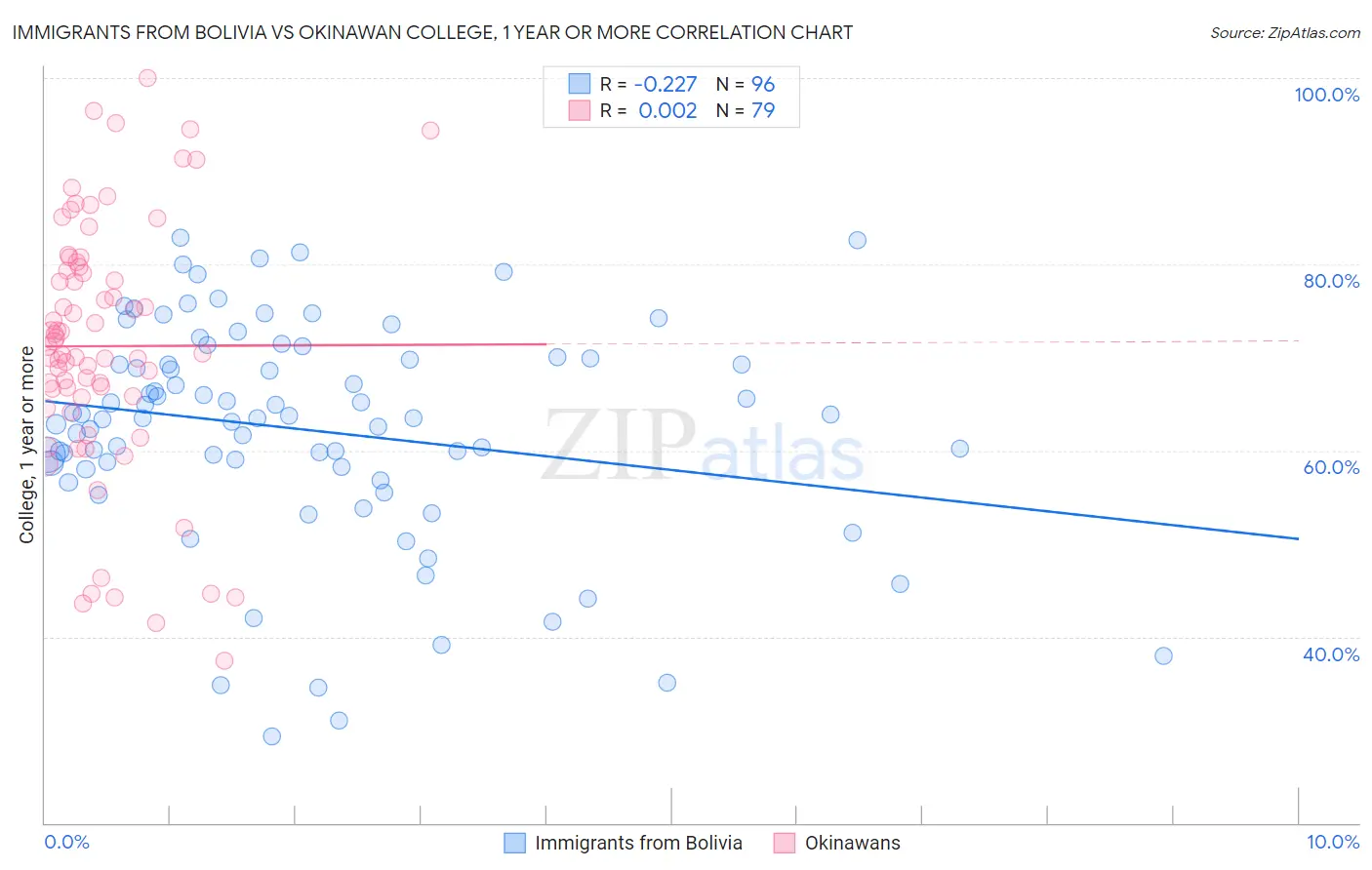 Immigrants from Bolivia vs Okinawan College, 1 year or more