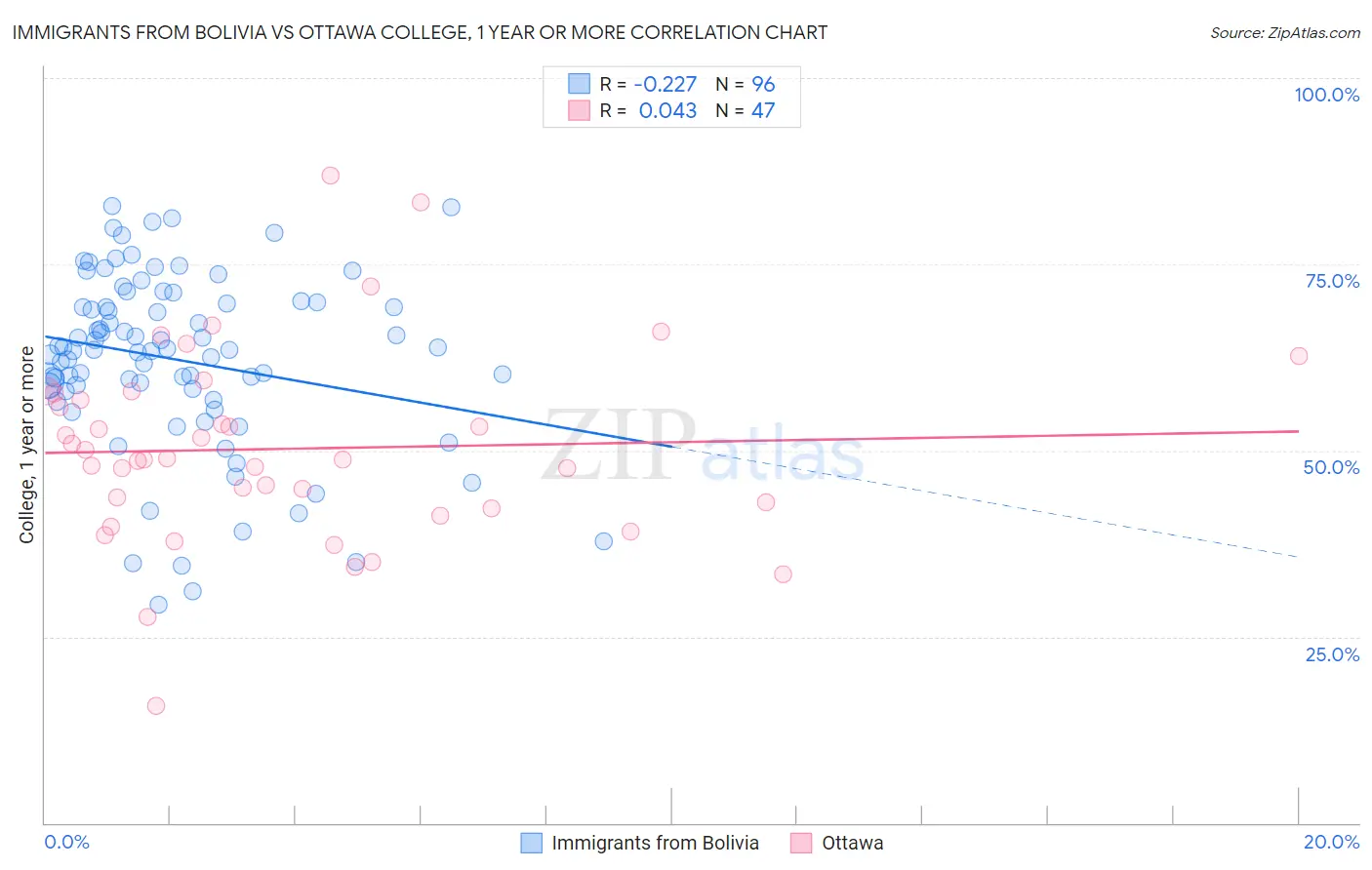 Immigrants from Bolivia vs Ottawa College, 1 year or more