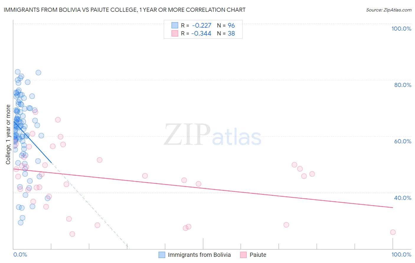 Immigrants from Bolivia vs Paiute College, 1 year or more