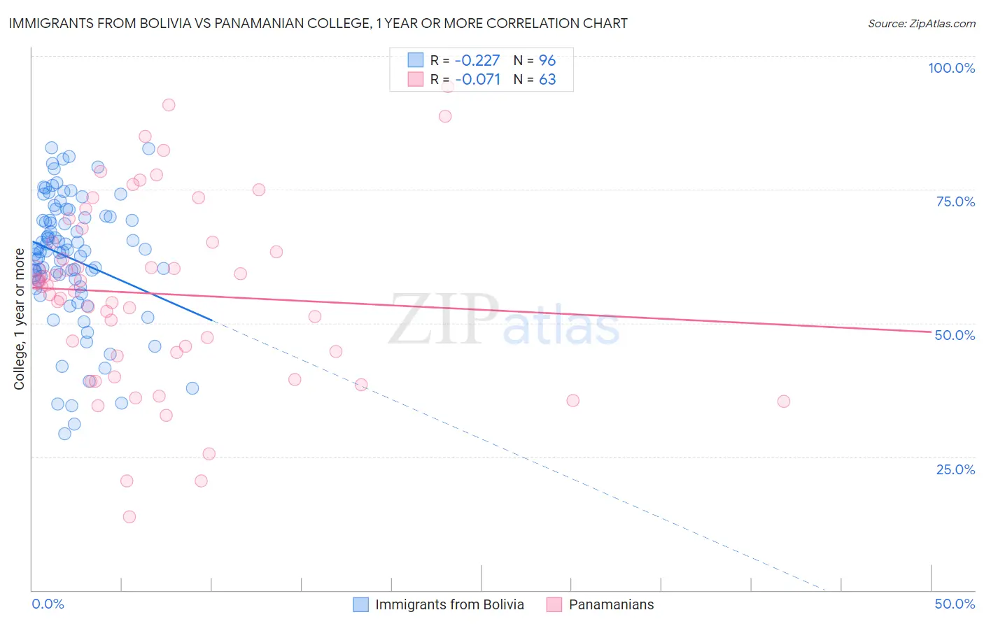 Immigrants from Bolivia vs Panamanian College, 1 year or more