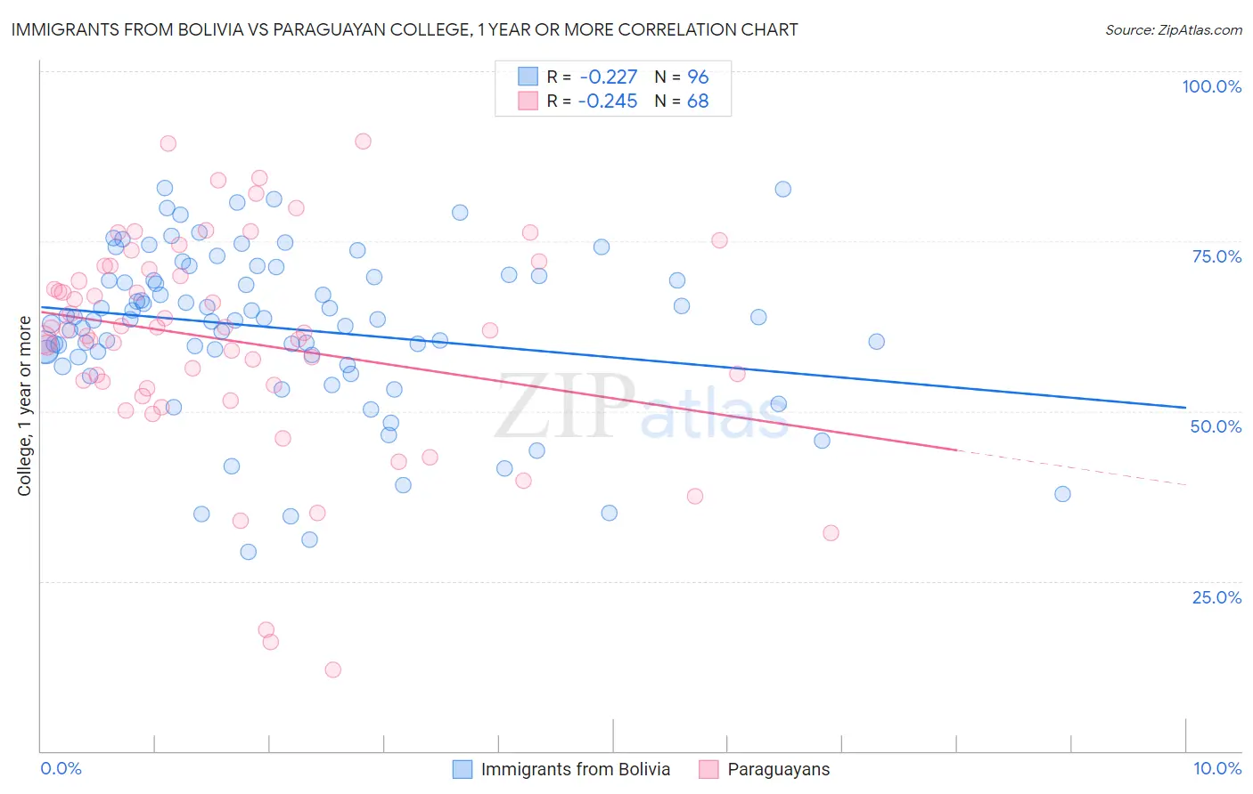 Immigrants from Bolivia vs Paraguayan College, 1 year or more