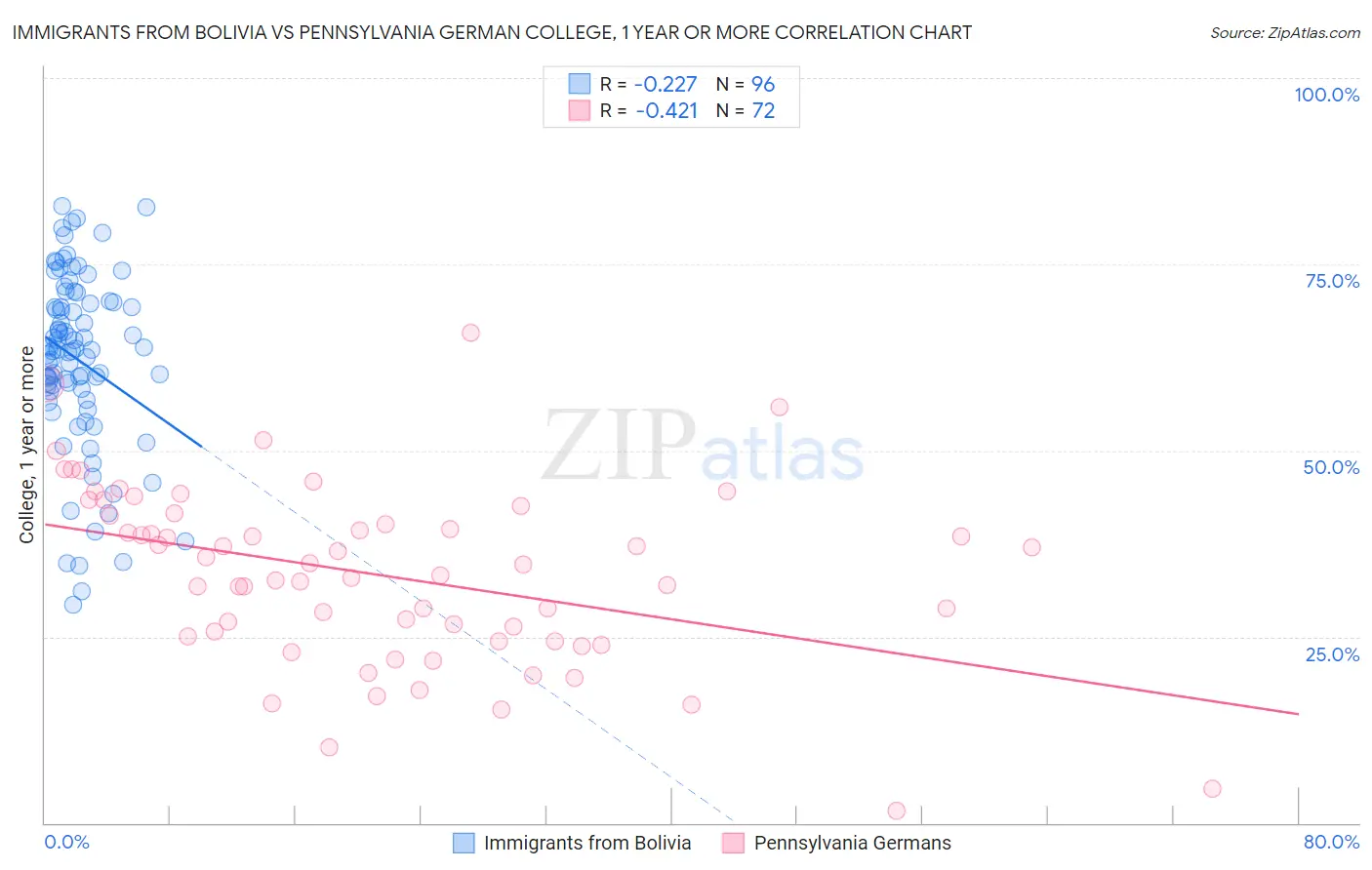 Immigrants from Bolivia vs Pennsylvania German College, 1 year or more