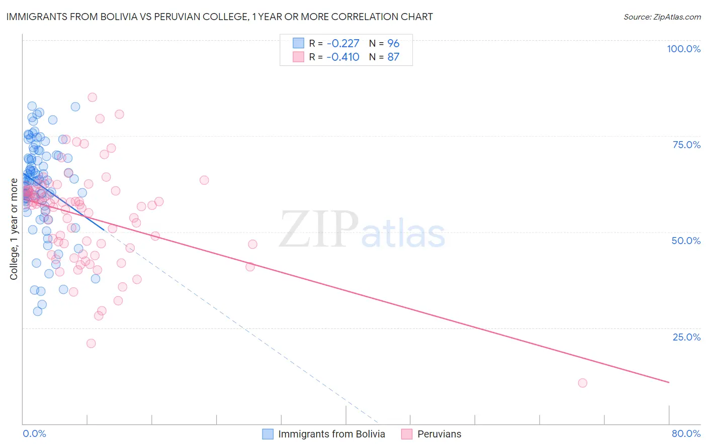 Immigrants from Bolivia vs Peruvian College, 1 year or more