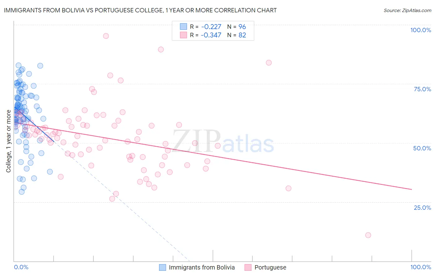 Immigrants from Bolivia vs Portuguese College, 1 year or more