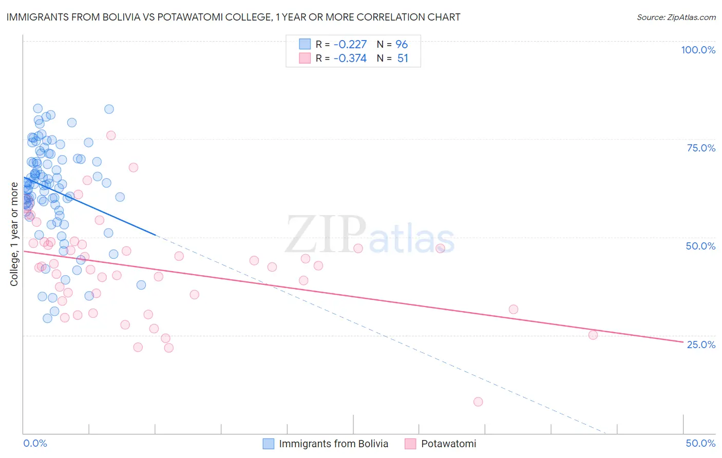 Immigrants from Bolivia vs Potawatomi College, 1 year or more