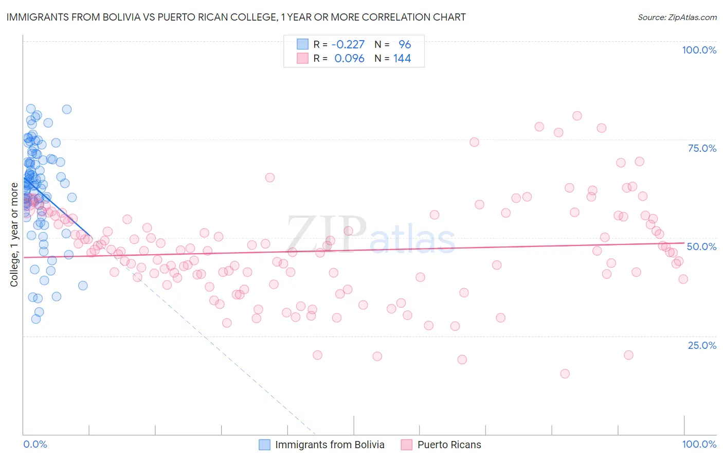 Immigrants from Bolivia vs Puerto Rican College, 1 year or more