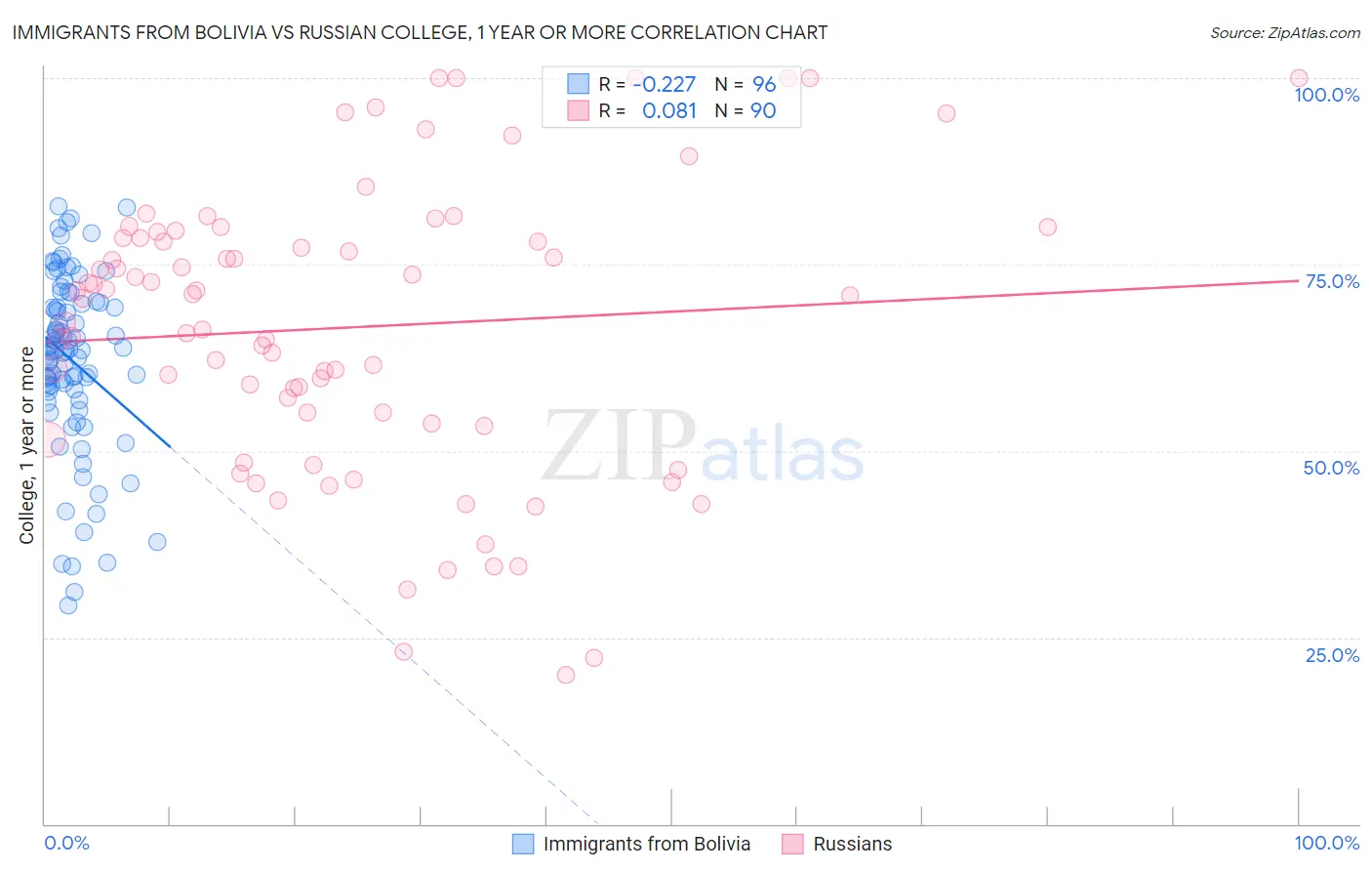 Immigrants from Bolivia vs Russian College, 1 year or more