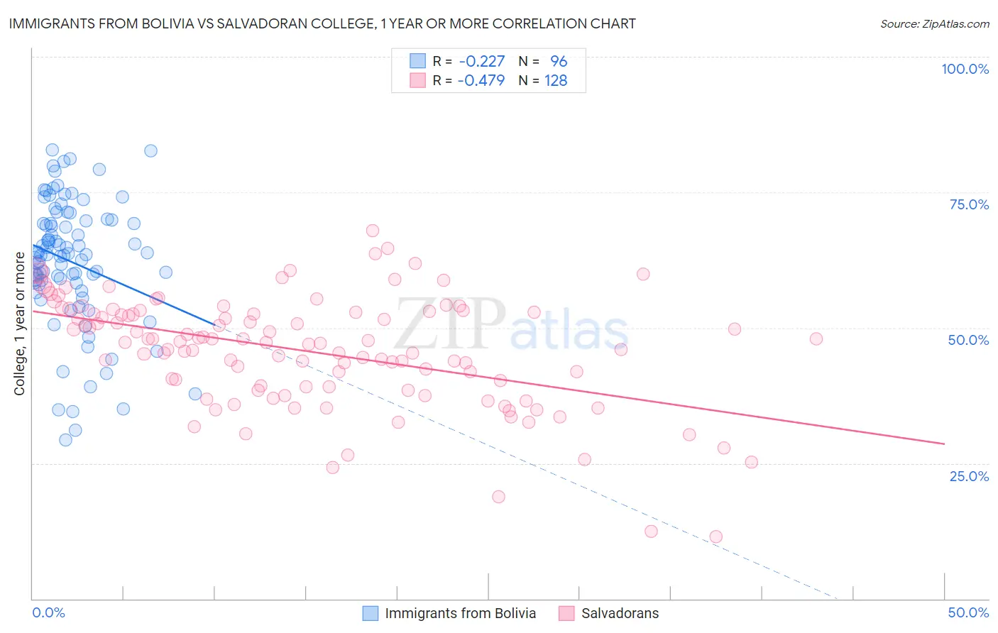 Immigrants from Bolivia vs Salvadoran College, 1 year or more