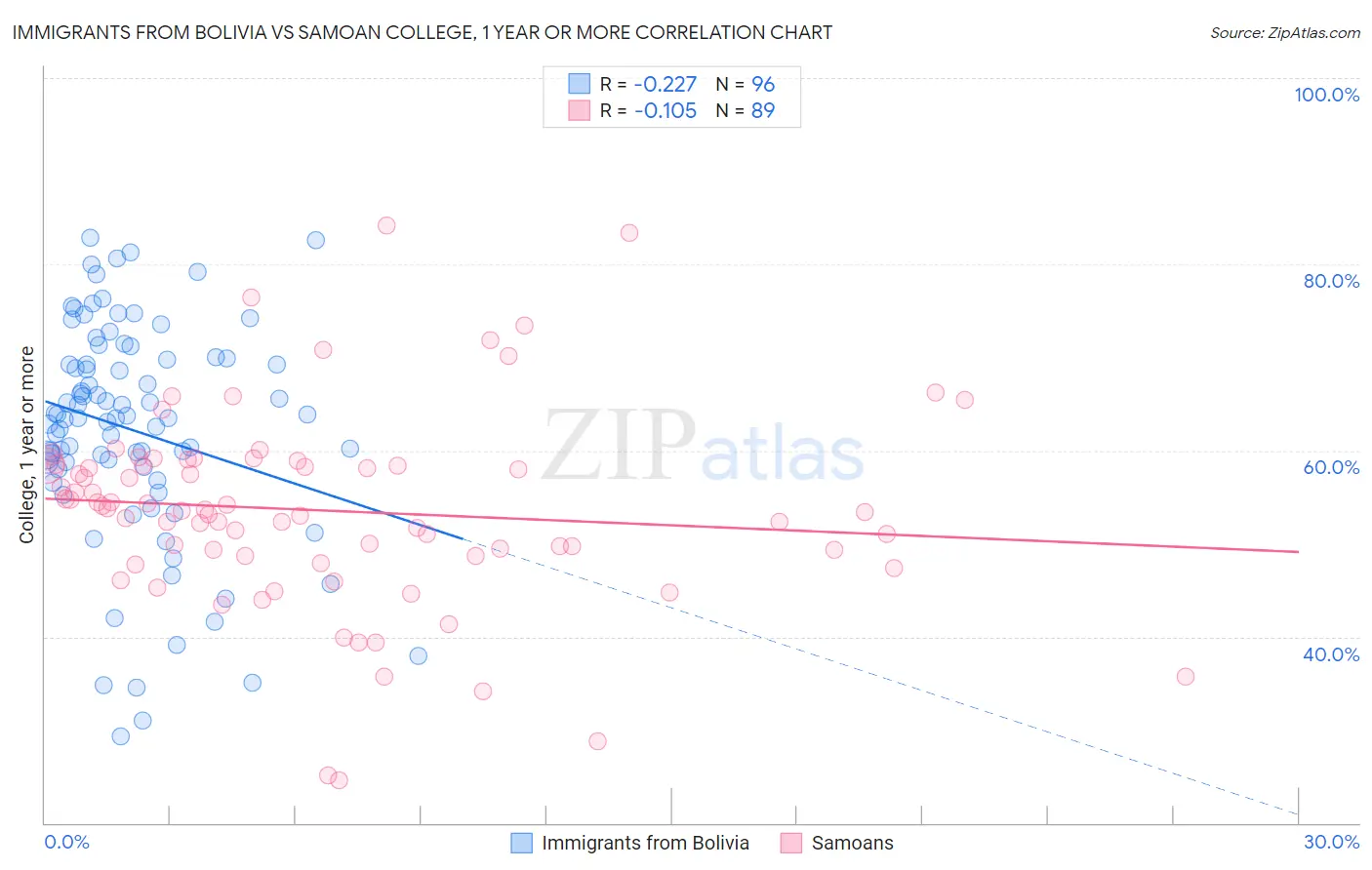 Immigrants from Bolivia vs Samoan College, 1 year or more