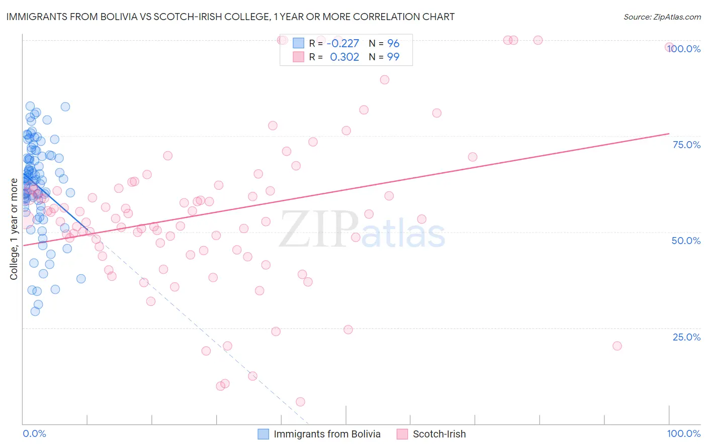 Immigrants from Bolivia vs Scotch-Irish College, 1 year or more