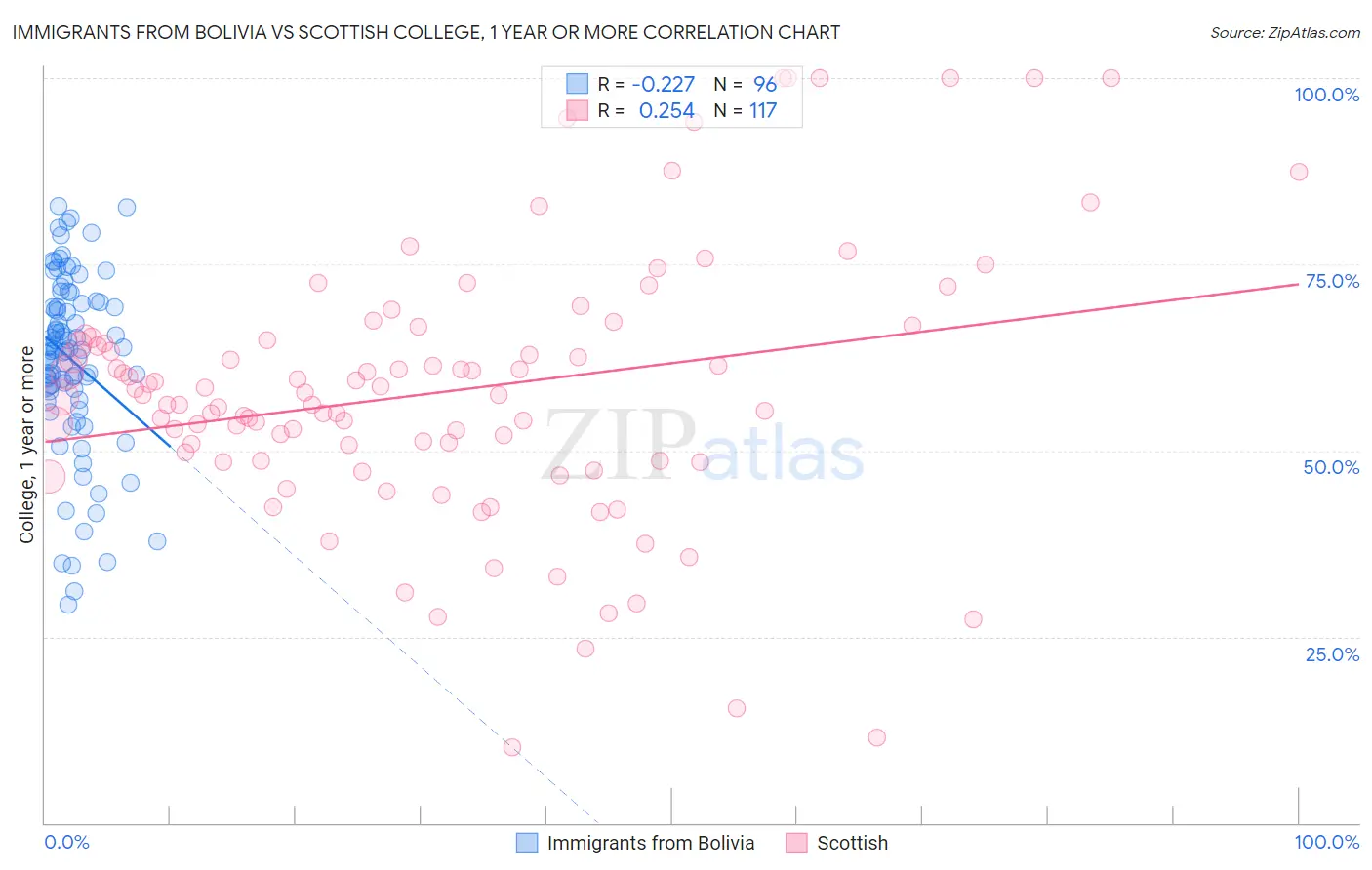 Immigrants from Bolivia vs Scottish College, 1 year or more