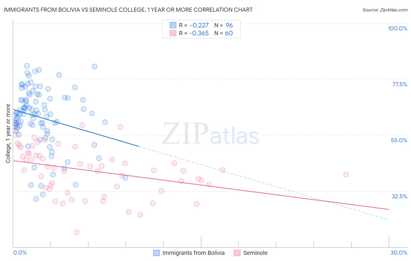 Immigrants from Bolivia vs Seminole College, 1 year or more