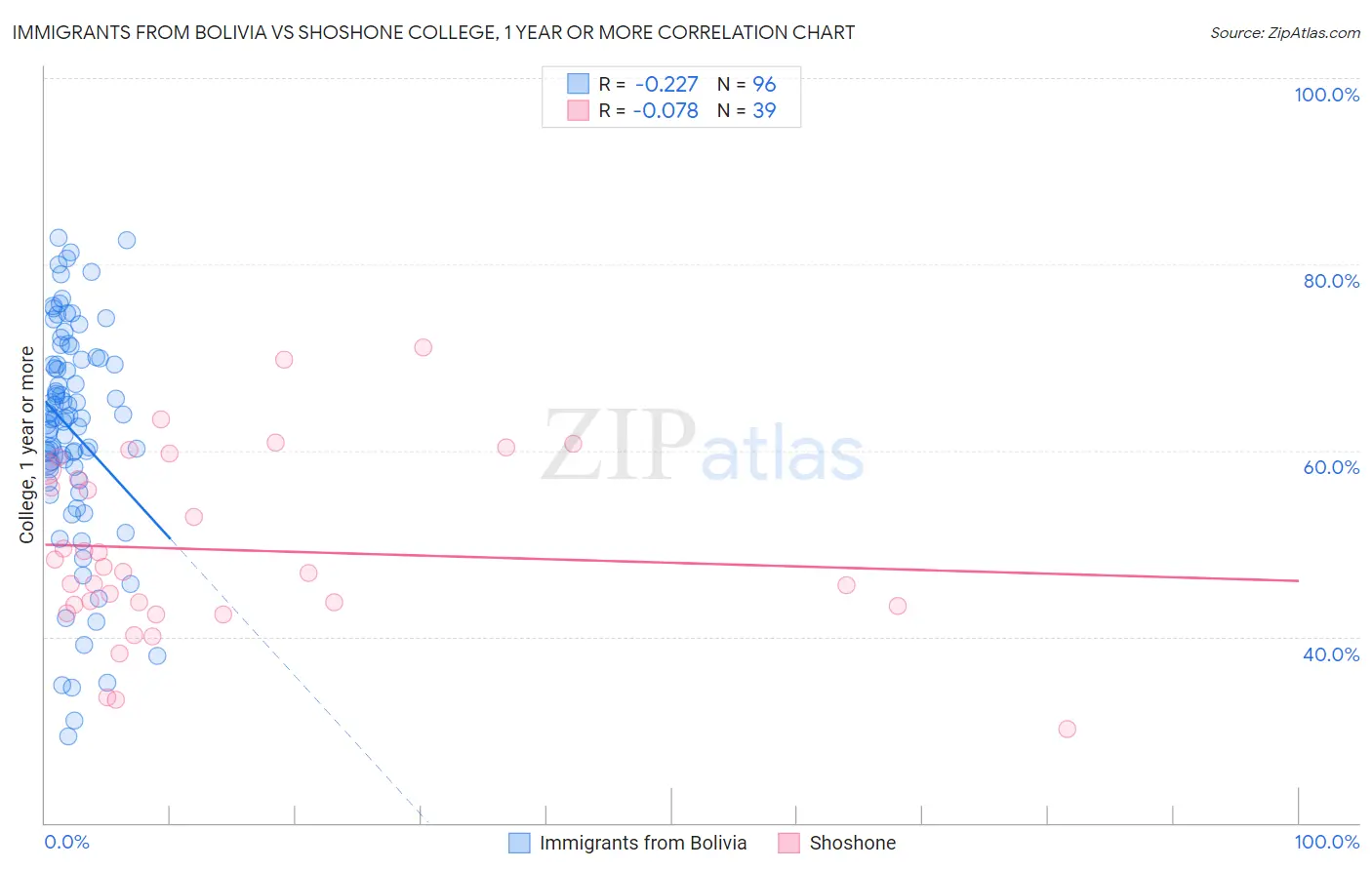 Immigrants from Bolivia vs Shoshone College, 1 year or more