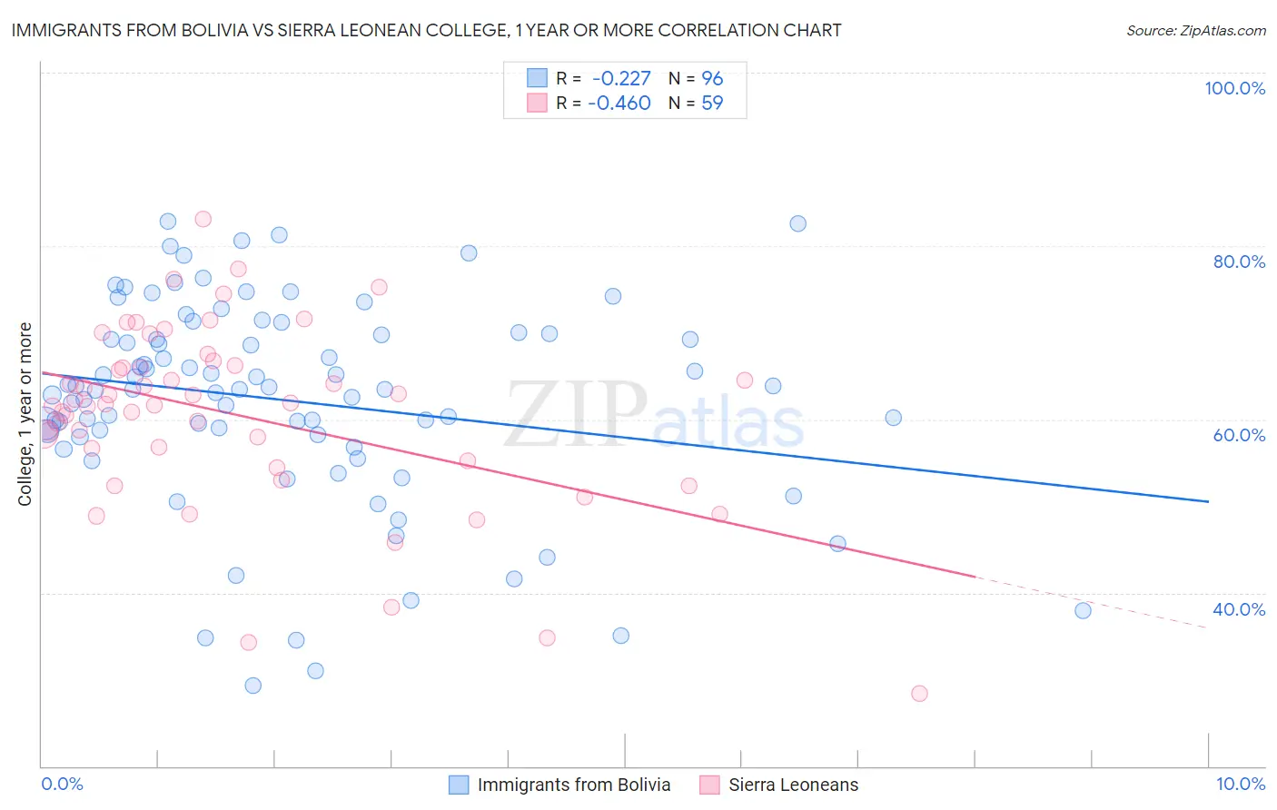 Immigrants from Bolivia vs Sierra Leonean College, 1 year or more