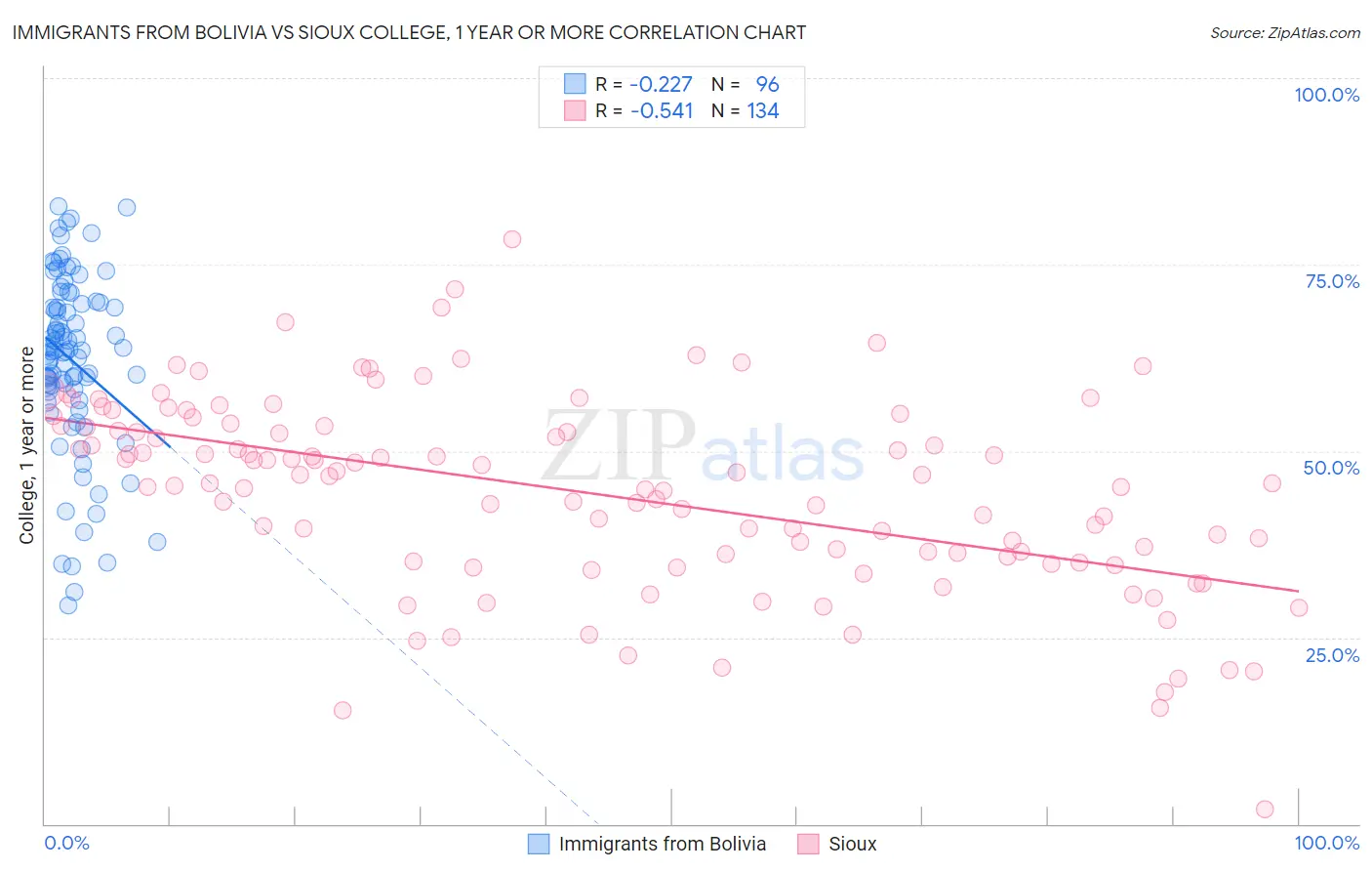 Immigrants from Bolivia vs Sioux College, 1 year or more