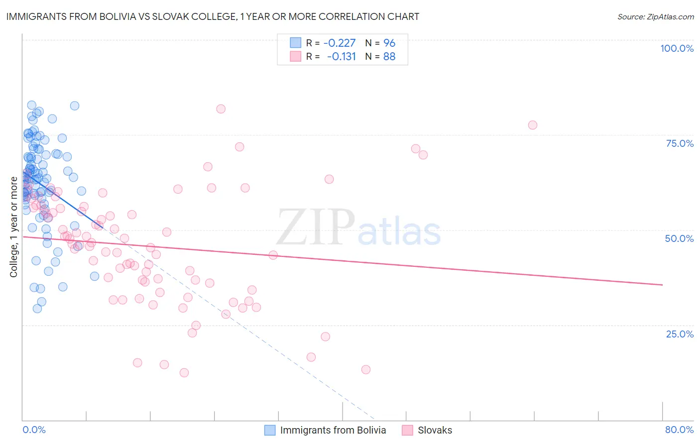 Immigrants from Bolivia vs Slovak College, 1 year or more