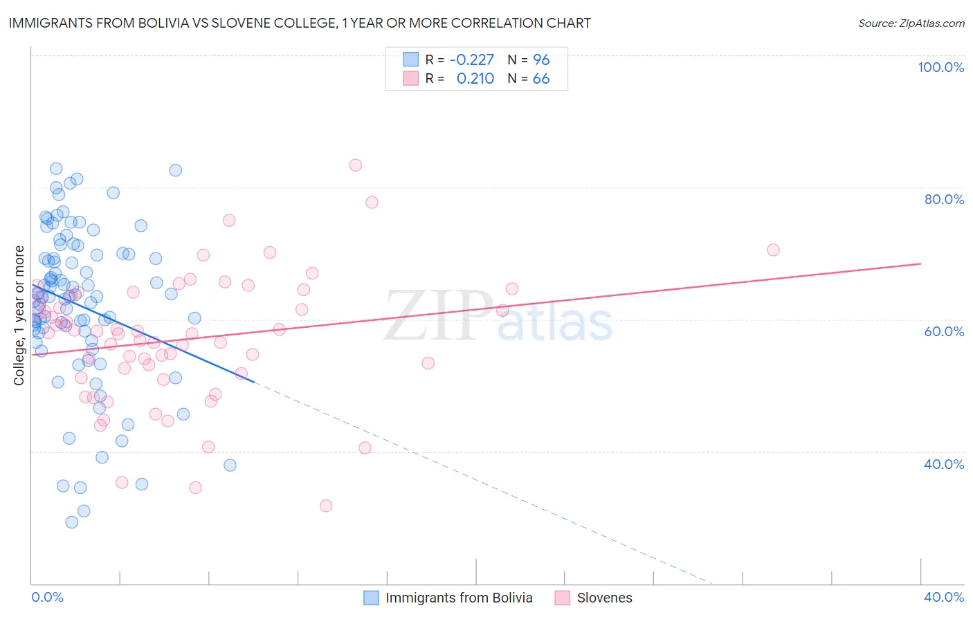 Immigrants from Bolivia vs Slovene College, 1 year or more