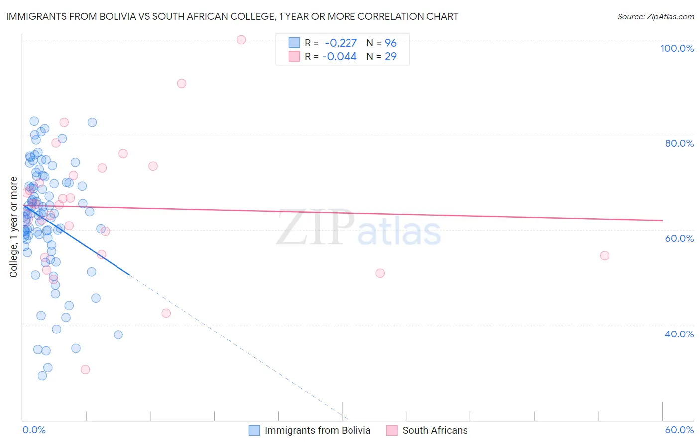 Immigrants from Bolivia vs South African College, 1 year or more
