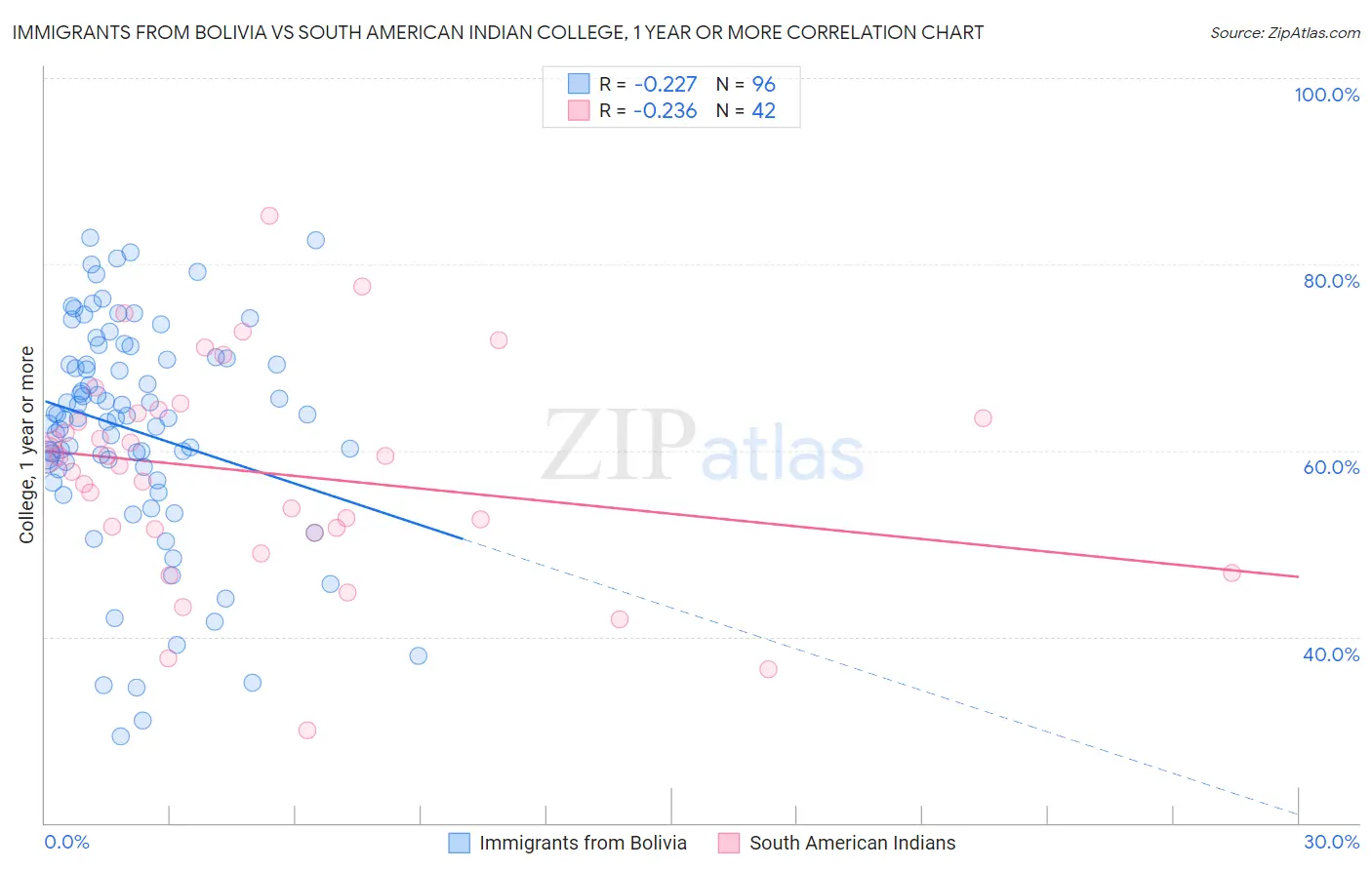 Immigrants from Bolivia vs South American Indian College, 1 year or more