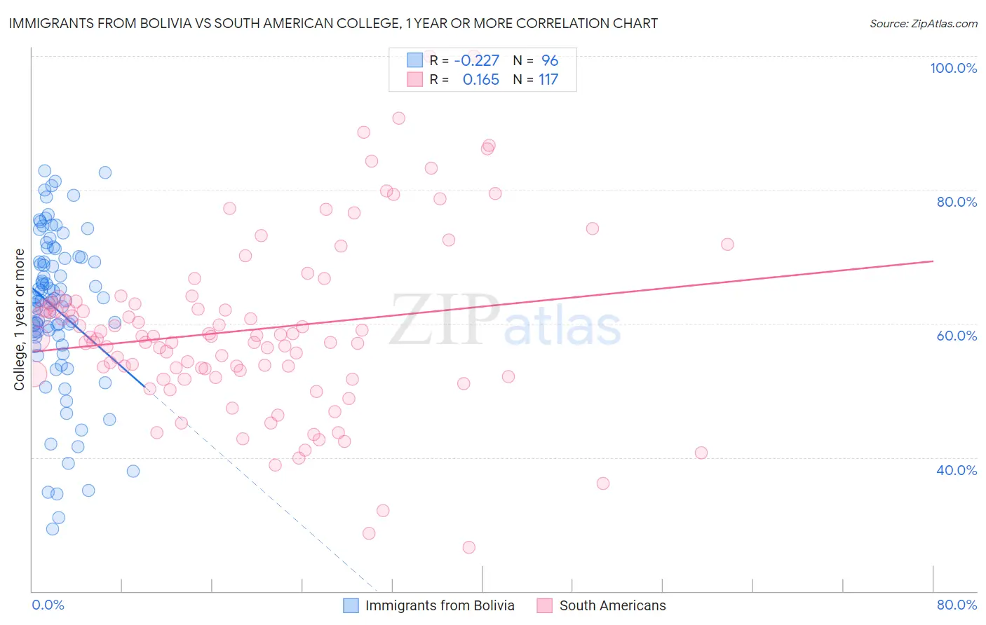 Immigrants from Bolivia vs South American College, 1 year or more