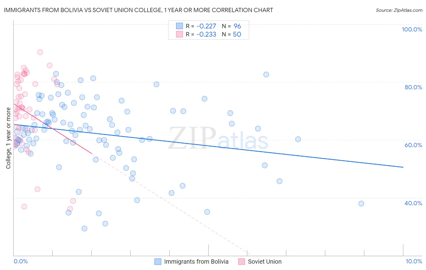 Immigrants from Bolivia vs Soviet Union College, 1 year or more