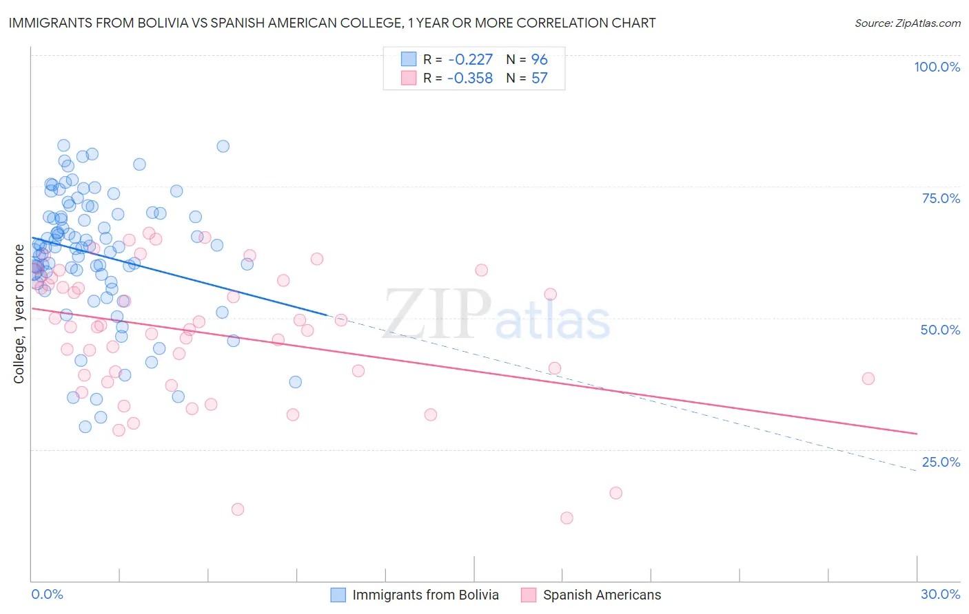 Immigrants from Bolivia vs Spanish American College, 1 year or more