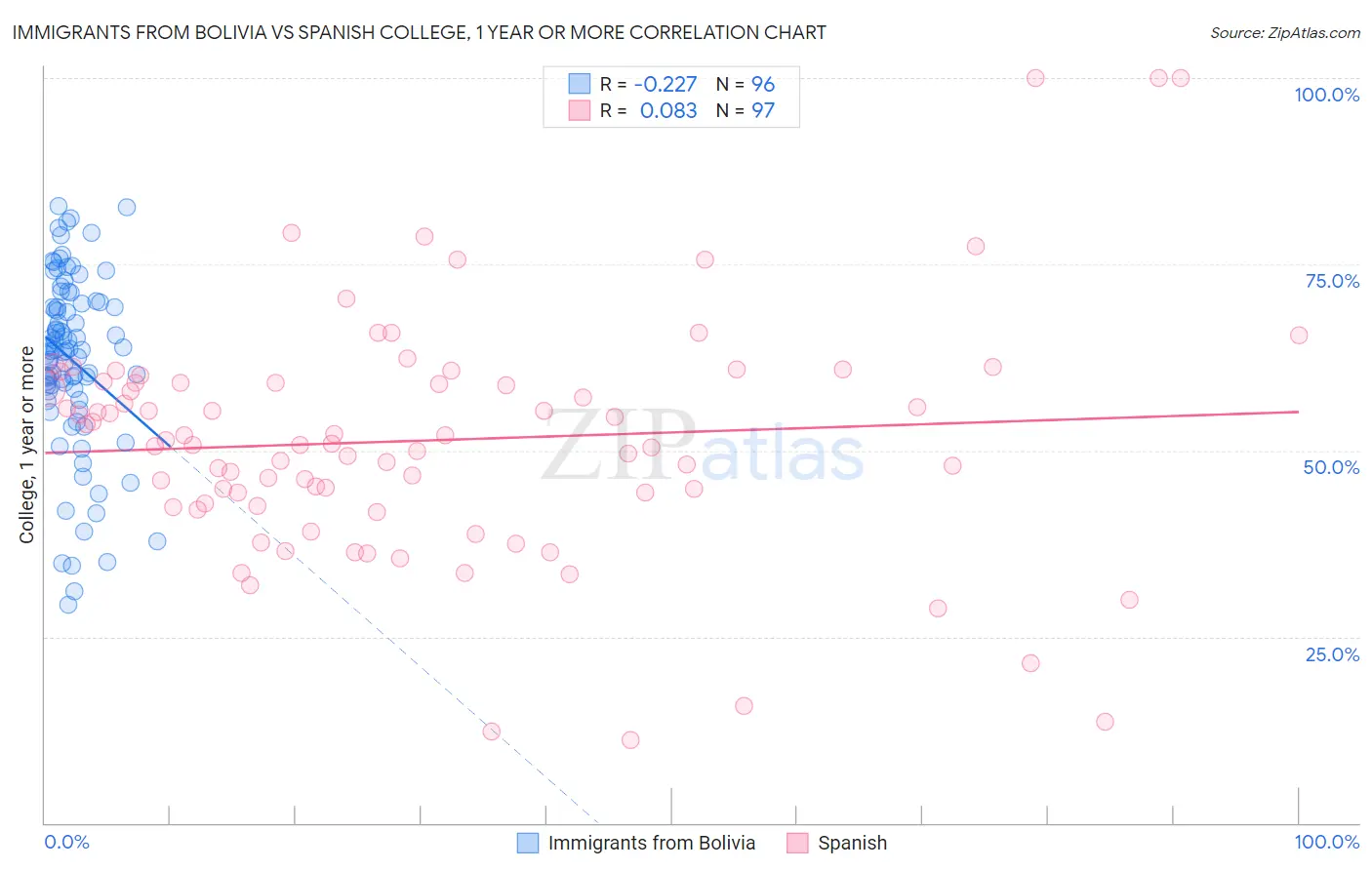 Immigrants from Bolivia vs Spanish College, 1 year or more