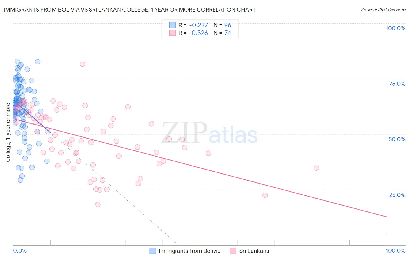 Immigrants from Bolivia vs Sri Lankan College, 1 year or more