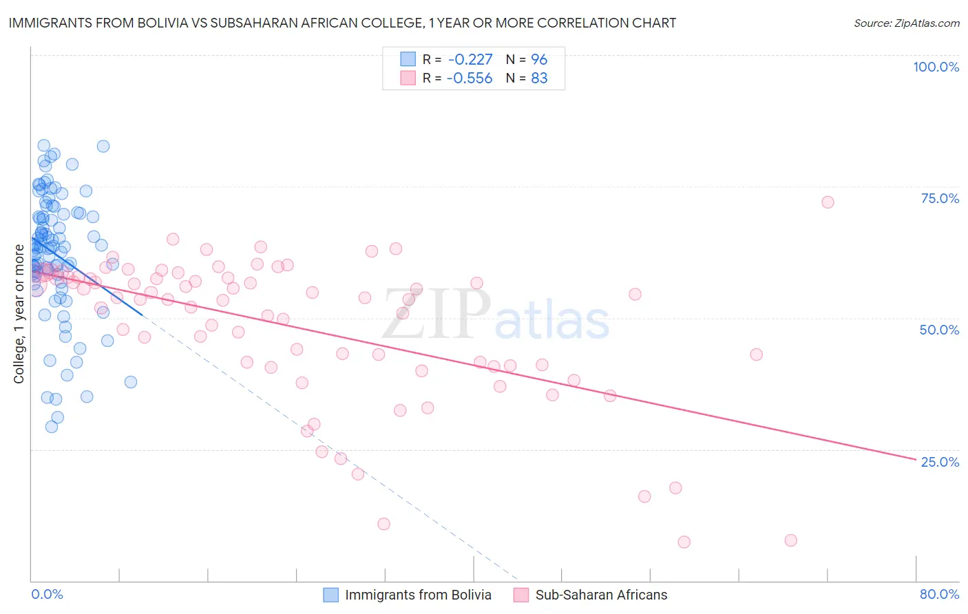 Immigrants from Bolivia vs Subsaharan African College, 1 year or more