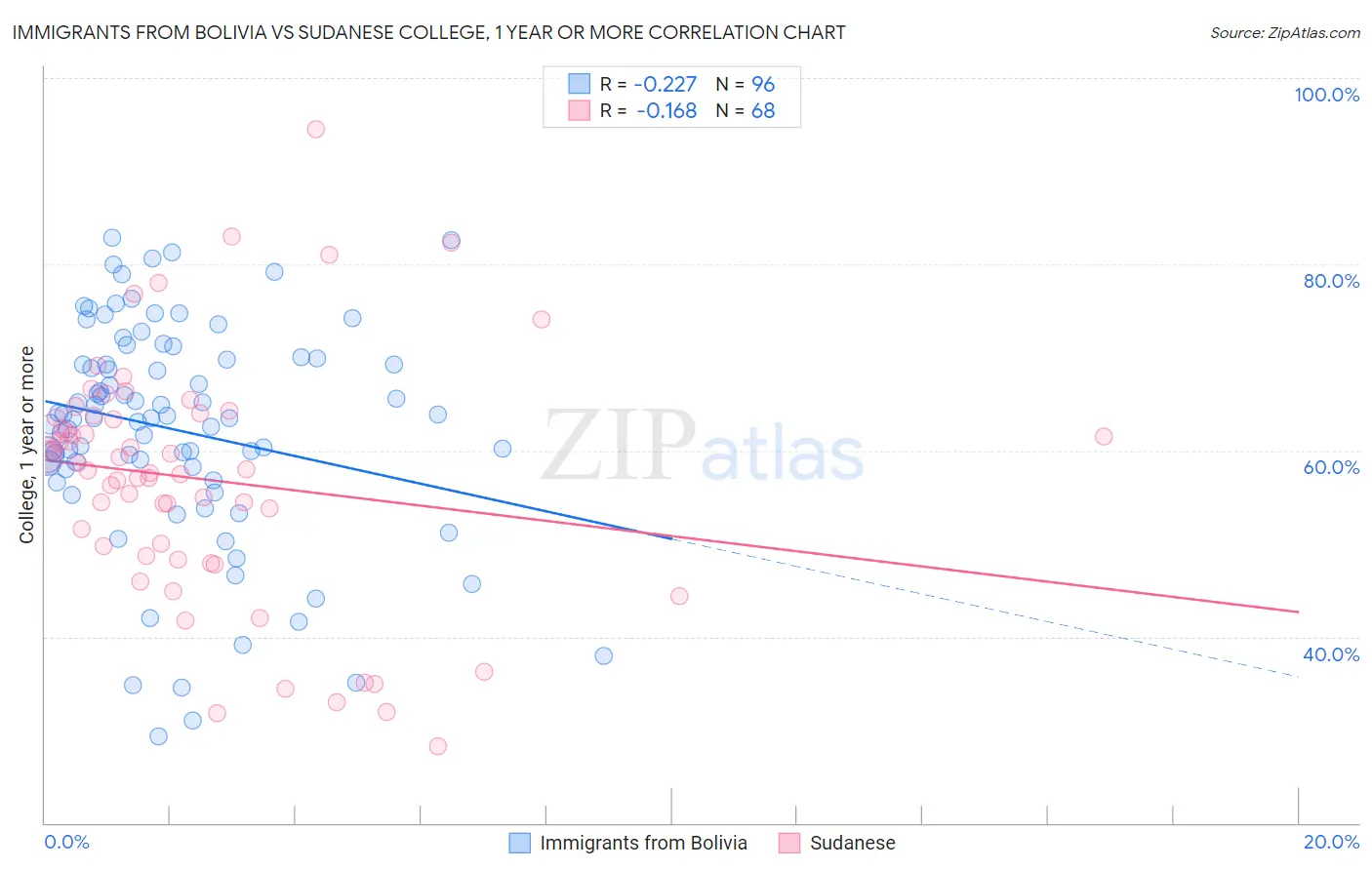 Immigrants from Bolivia vs Sudanese College, 1 year or more