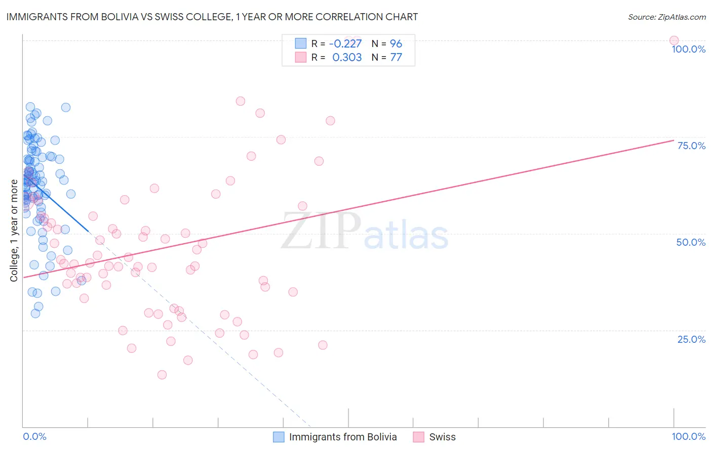 Immigrants from Bolivia vs Swiss College, 1 year or more