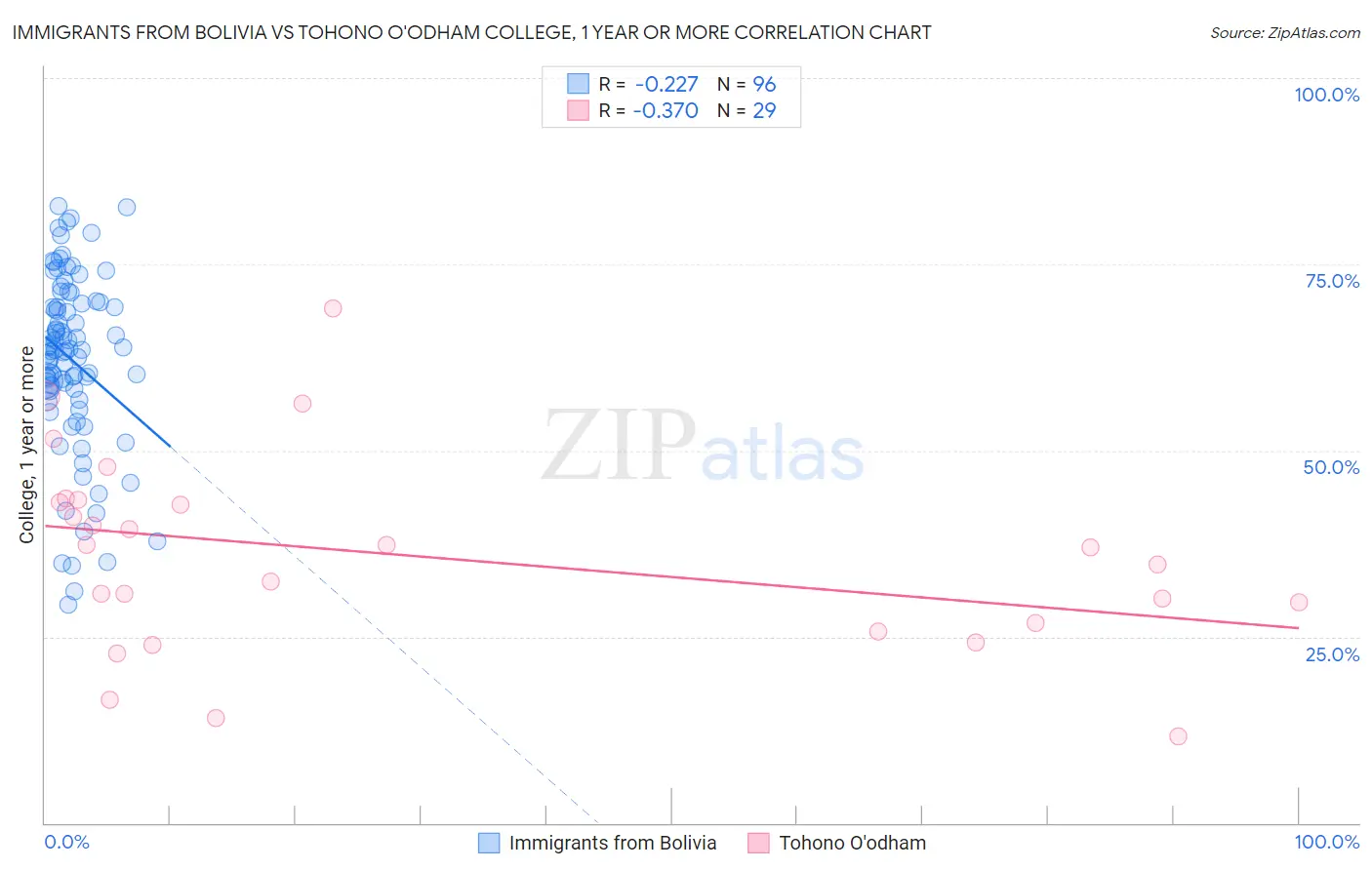 Immigrants from Bolivia vs Tohono O'odham College, 1 year or more