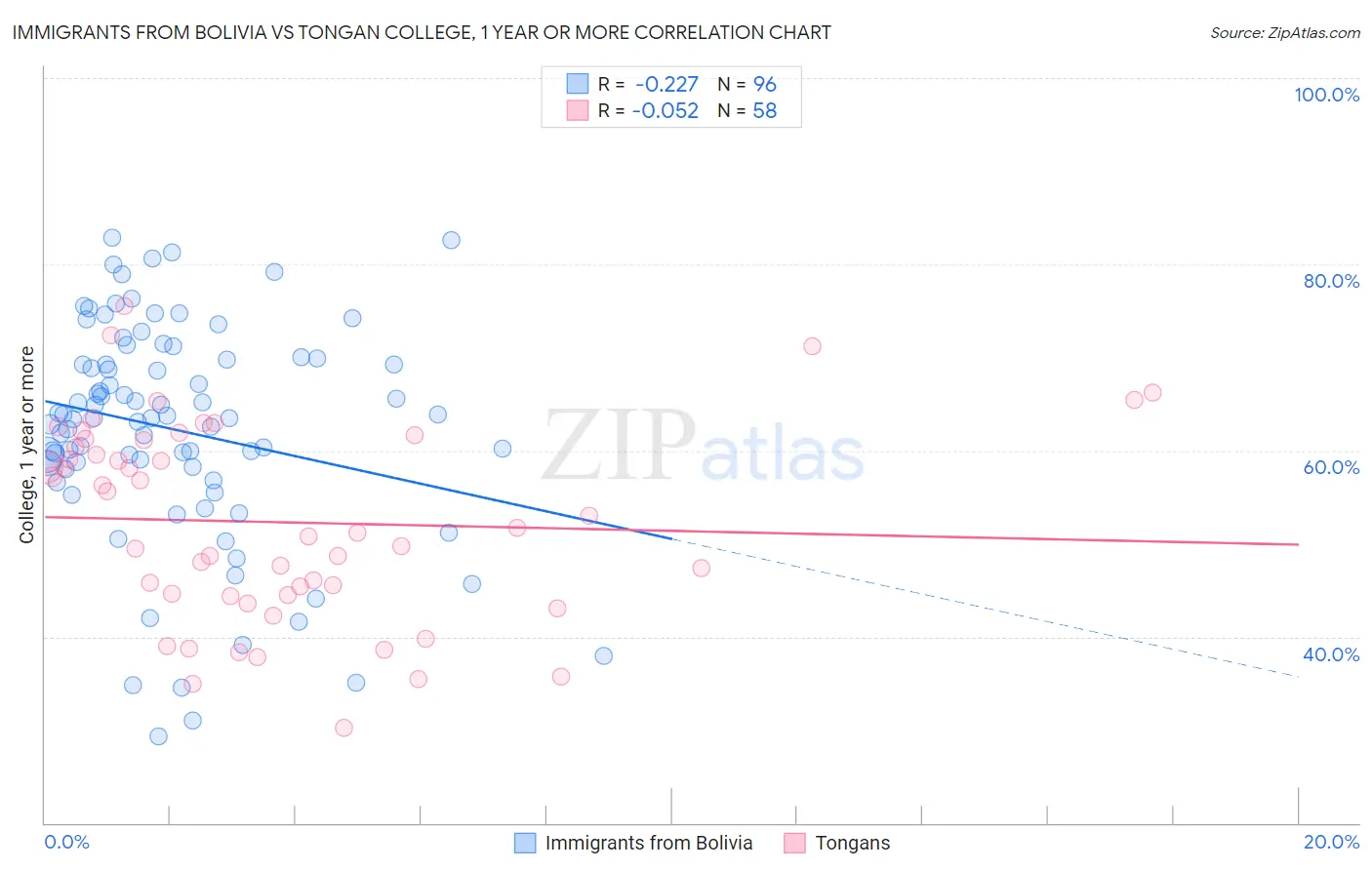 Immigrants from Bolivia vs Tongan College, 1 year or more